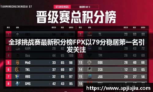 全球挑战赛最新积分榜FPX以79分稳居第一名引发关注